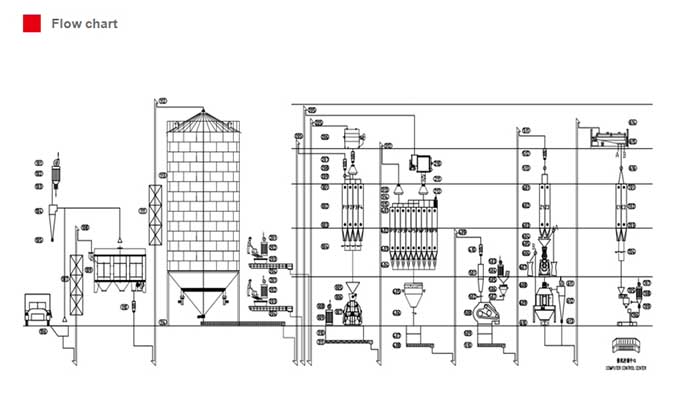 automatic animal feed production line flow chart